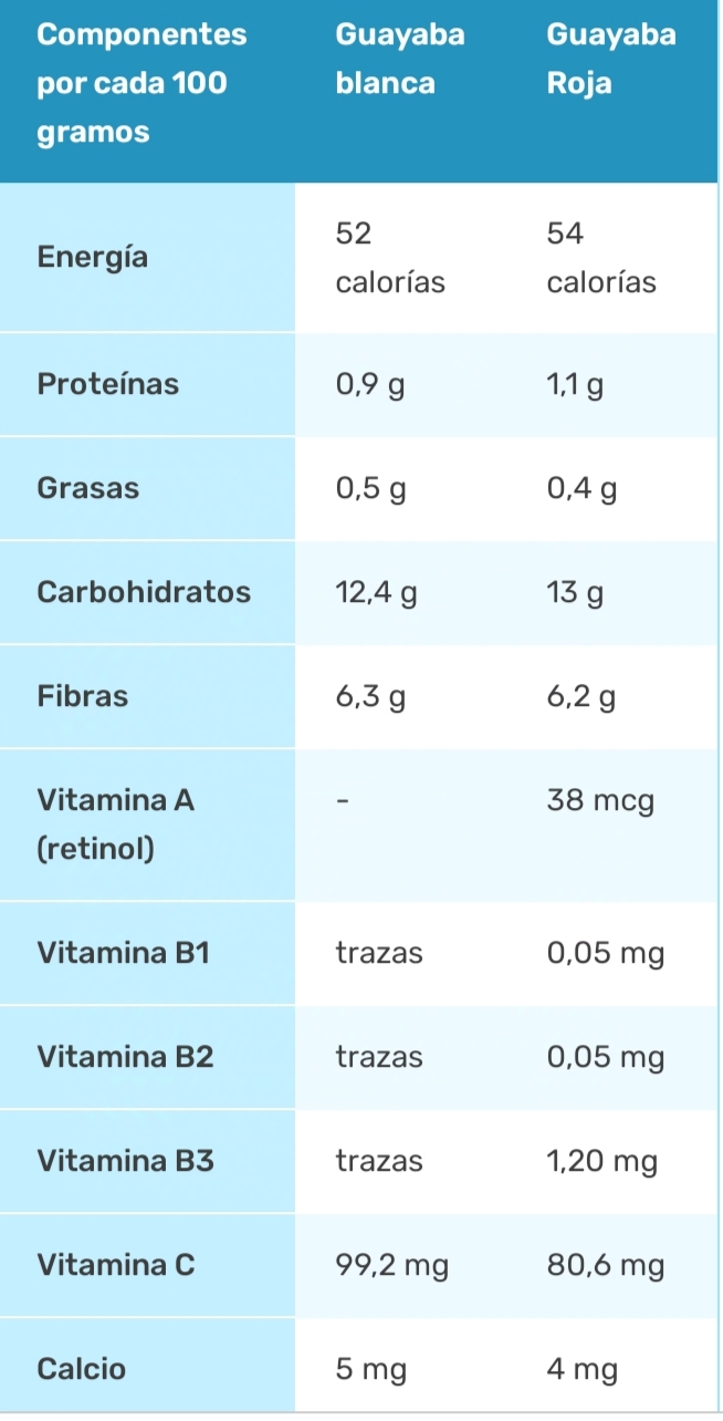 Valor nutricional de la guayaba