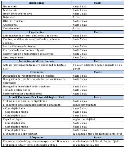 Plazos para inscribir un nacimiento, solicitar una certificación o realizar algún trámite en el Registro Civil (Foto tomada del canal en Telegram de Cubatrámite).
