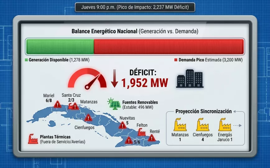 Infografía sobre la generación eléctrica y niveles de déficit en las centrales termoeléctricas del país.